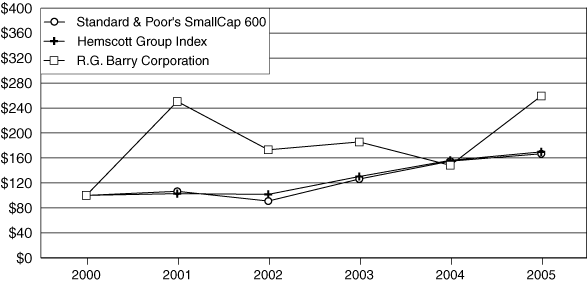 (PERFORMANCE GRAPH)